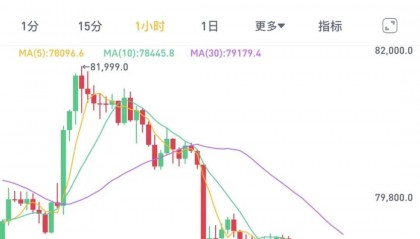 加密货币，15万人爆仓