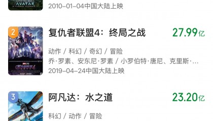 《哪吒2》全球票房超《泰坦尼克号》，距离第三名不到1亿美元