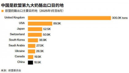 中方对欧盟奶制品出手，“法国受伤最重”