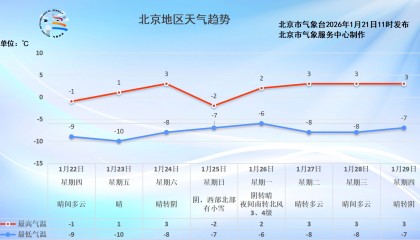 北京已“冰冻”超100小时，今日凌晨气温再创新低