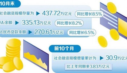 货币政策支撑经济回升向好