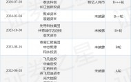 【投融资动态】楚赟科技B+++轮融资，融资额数亿人民币，投资方为中网投、泰达科创等