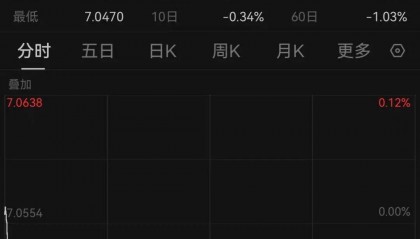 升破7.05元关口！人民币汇率盘中大涨