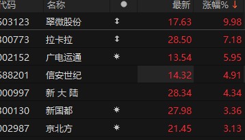 跨境支付、数字货币板块盘初活跃 数字认证20cm涨停