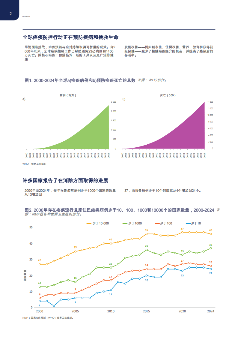 2025世界疟疾报告（执行摘要）
