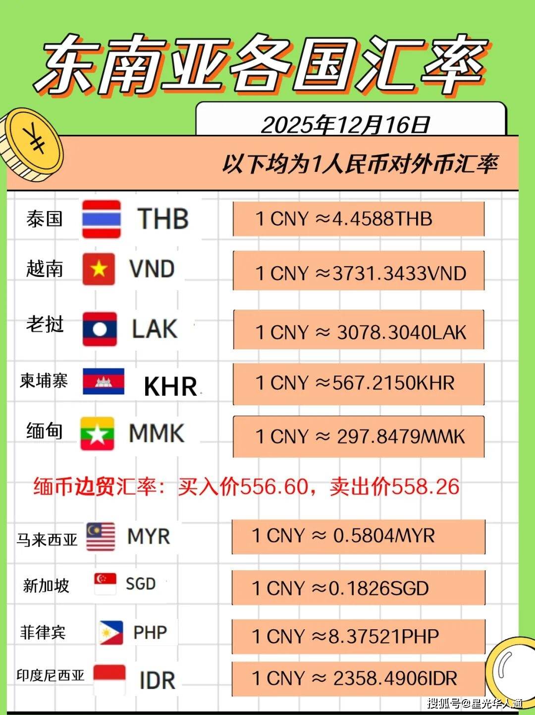 泰铢汇率持续飙升！东南亚各国汇率【兑换人民币】最新汇总!