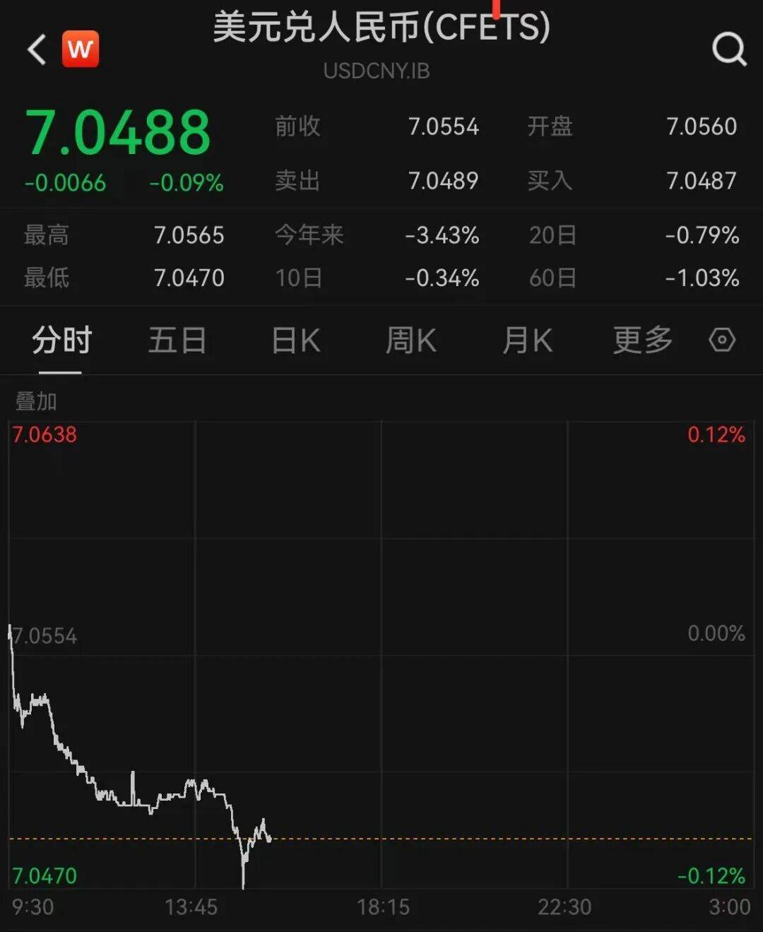 升破7.05元关口！人民币汇率盘中大涨