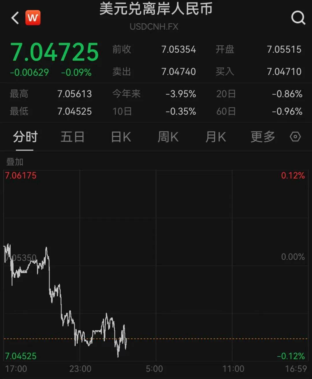 升破7.05元关口！人民币汇率盘中大涨