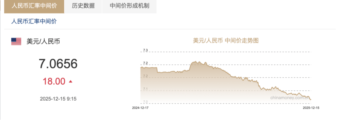 升破7.05元关口！人民币汇率盘中大涨