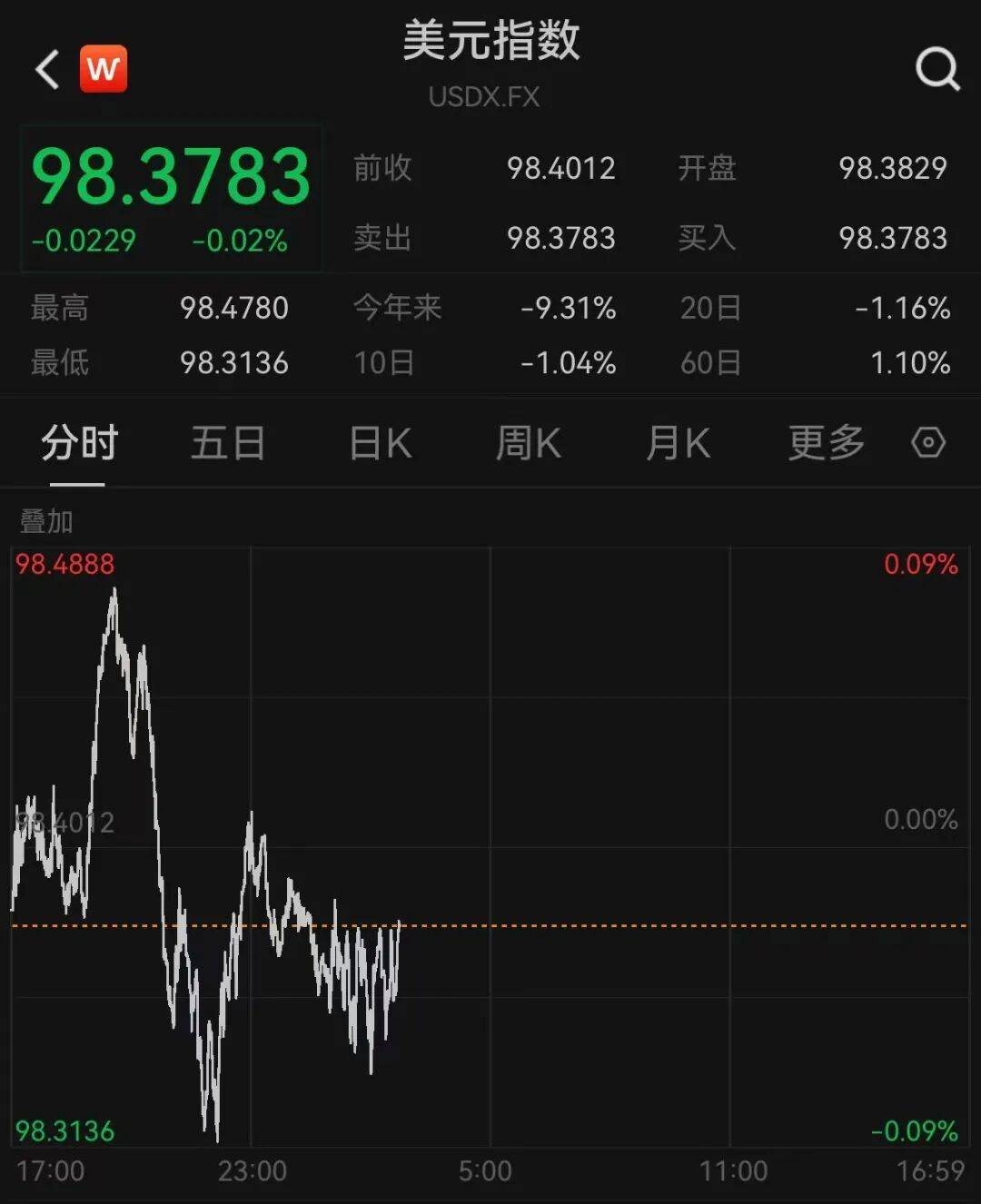 升破7.05元关口！人民币汇率盘中大涨