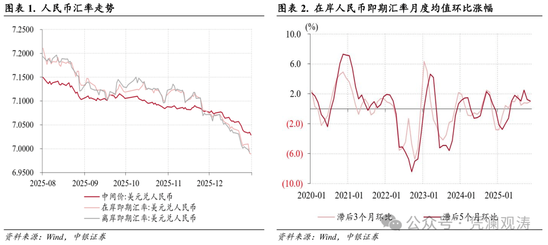 管涛：人民币汇率升值加快，但结汇潮仍缺乏数据支持｜立方大家谈