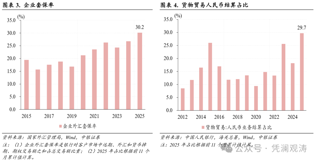管涛：人民币汇率升值加快，但结汇潮仍缺乏数据支持｜立方大家谈