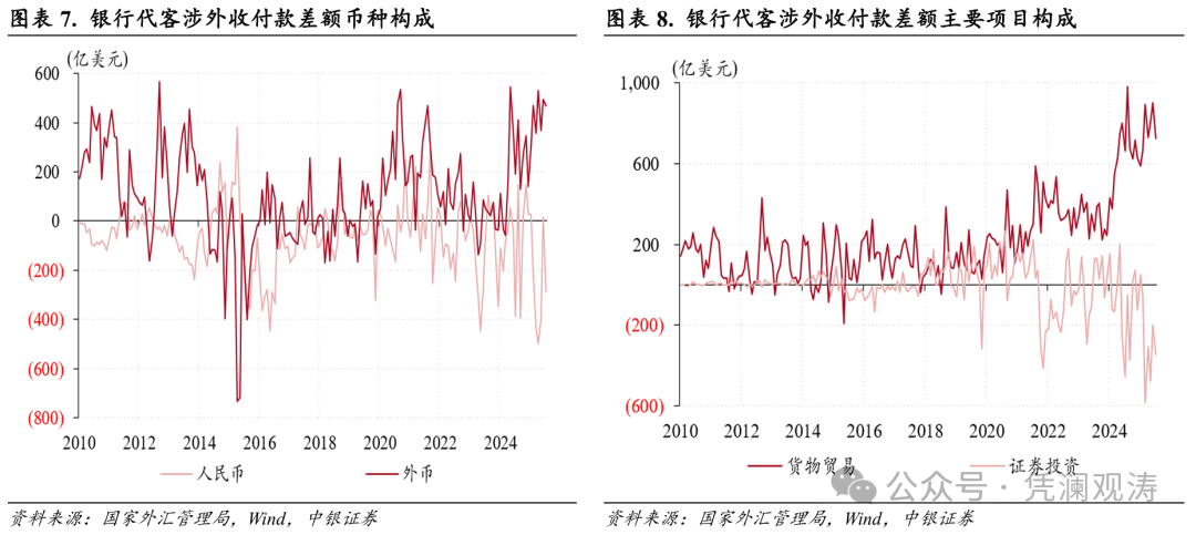 管涛：人民币汇率升值加快，但结汇潮仍缺乏数据支持｜立方大家谈