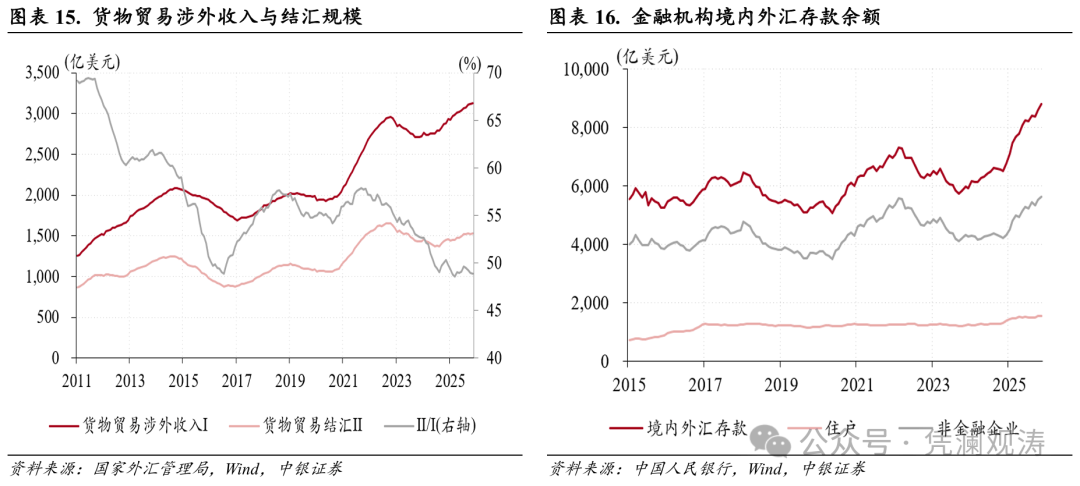 管涛：人民币汇率升值加快，但结汇潮仍缺乏数据支持｜立方大家谈
