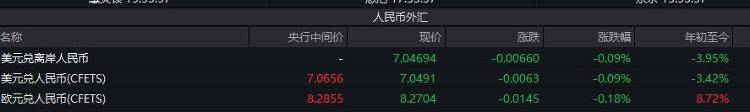 人民币汇率升破7.05，机构：未来有望温和升值