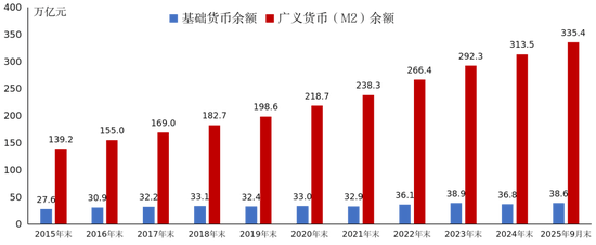 2025年第三季度货币政策执行报告专栏 | ②基础货币与货币的关系