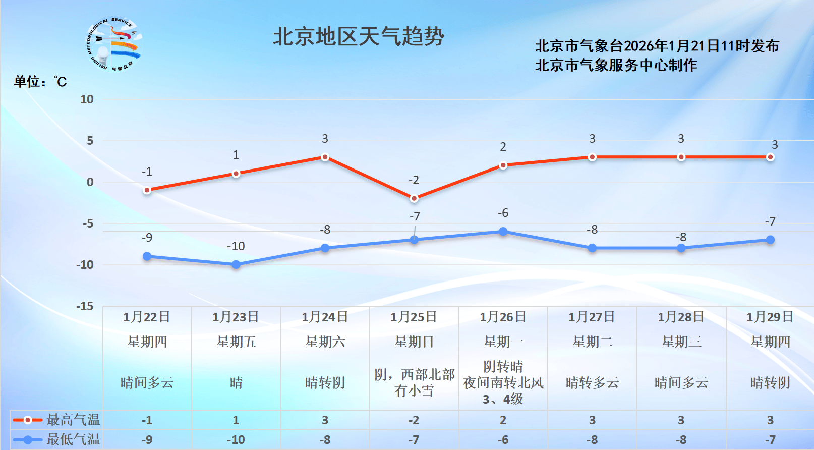 北京已“冰冻”超100小时，今日凌晨气温再创新低