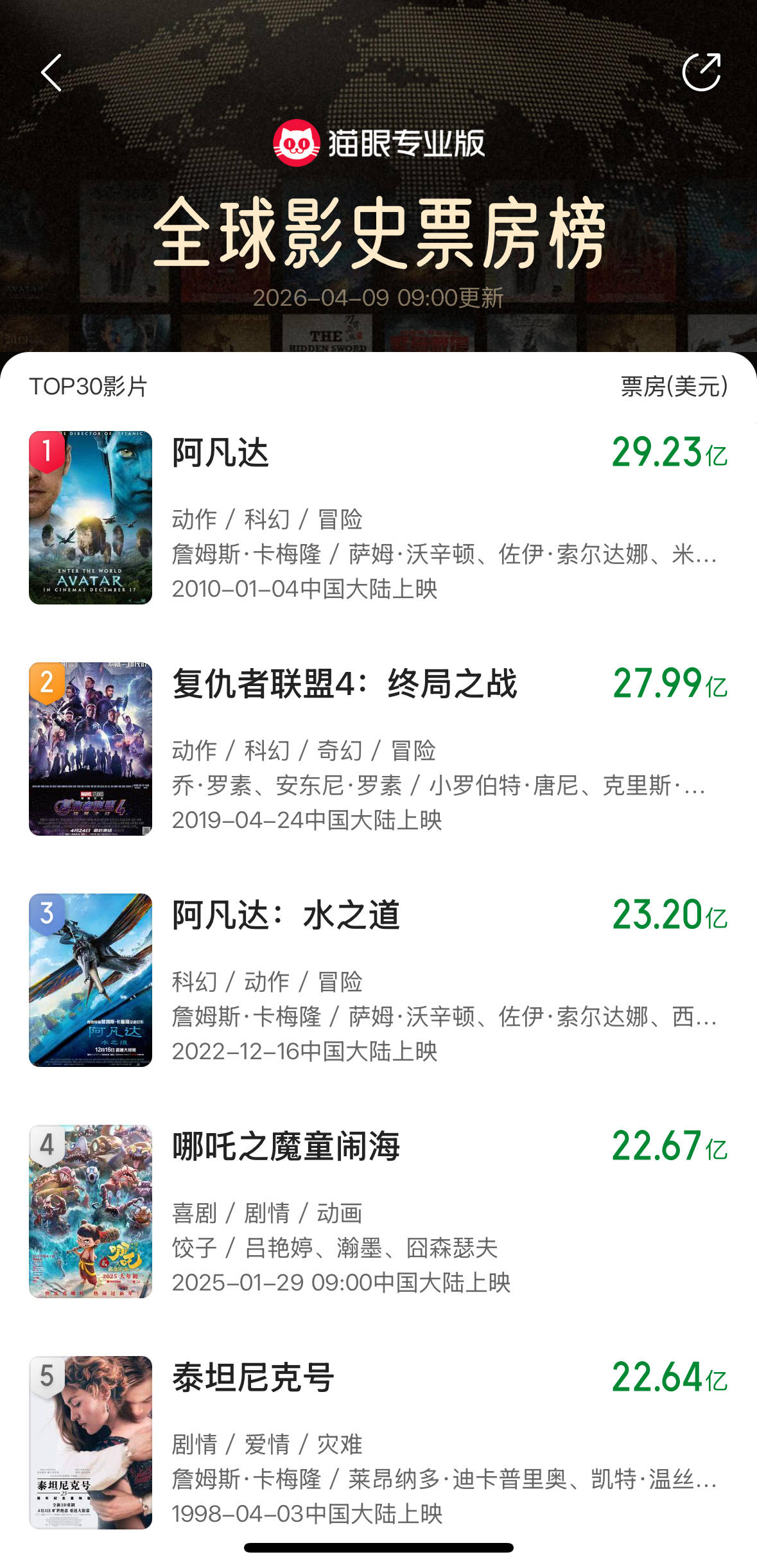 《哪吒2》全球票房超《泰坦尼克号》,距离第三名不到1亿美元