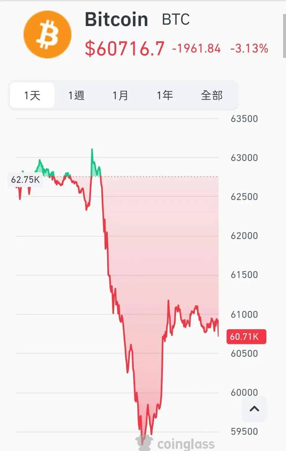 加密货币,超17万人爆仓