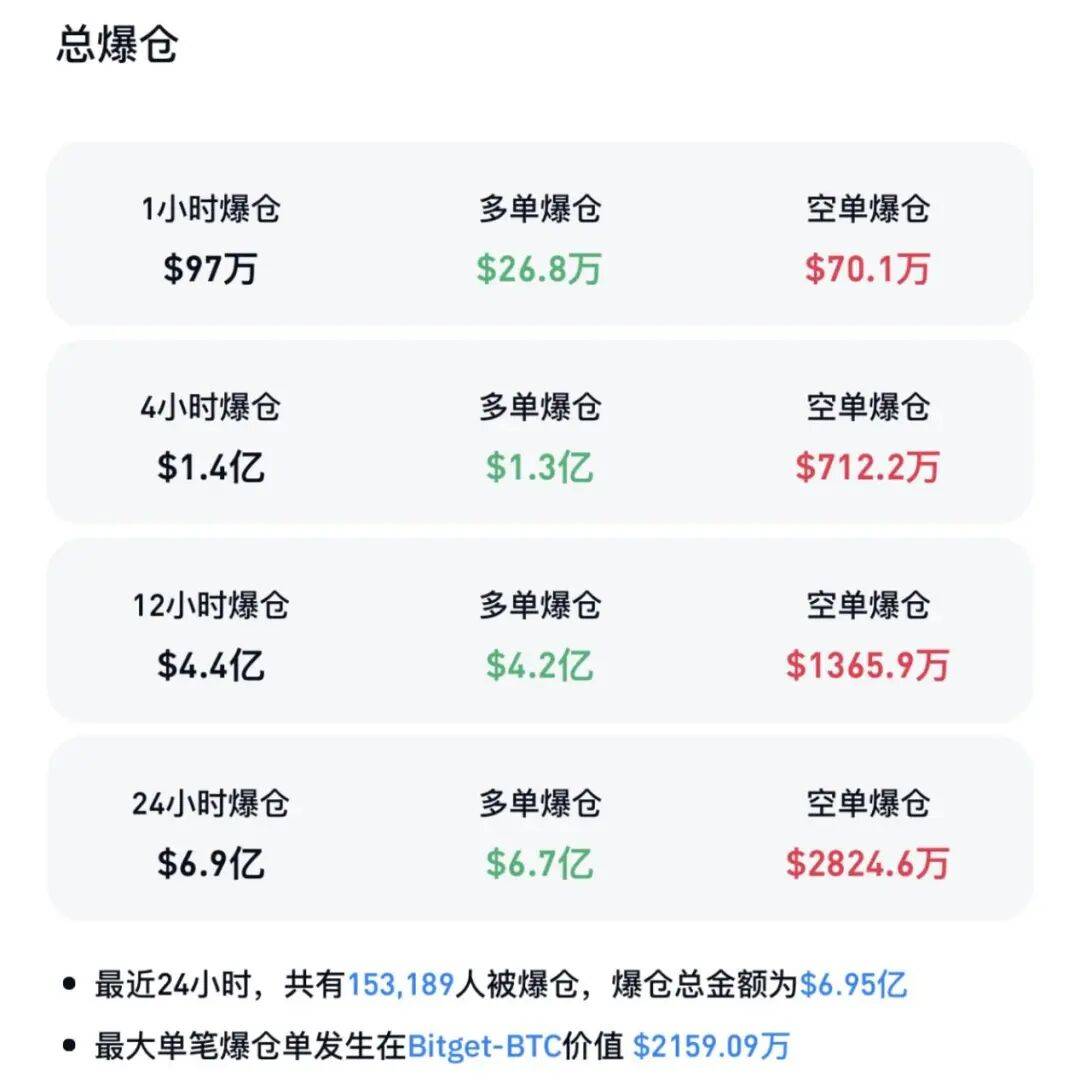 加密货币，15万人爆仓