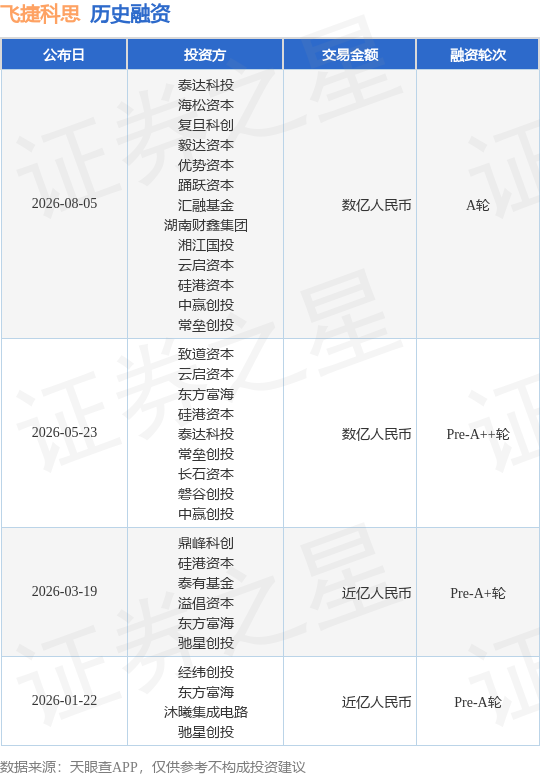 【投融资动态】飞捷科思A轮融资，融资额数亿人民币，投资方为泰达科投、海松资本等